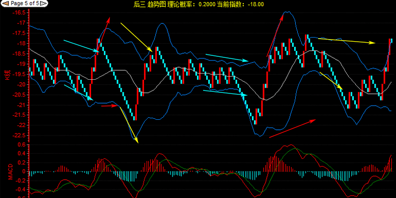 【图表】趋势图布林曲线的含义及看图技巧