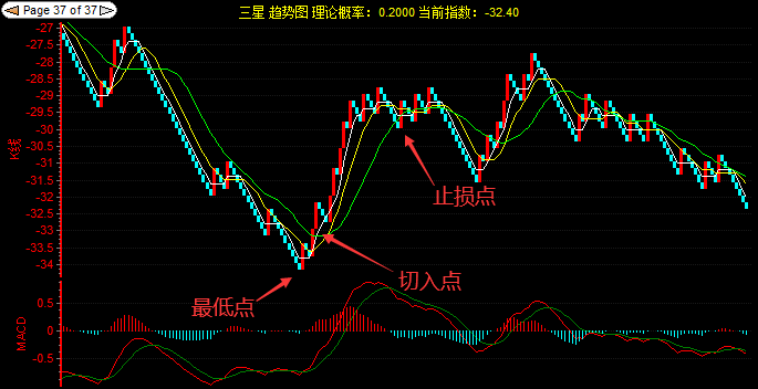 【图表】趋势分析图表的基本使用经验技巧