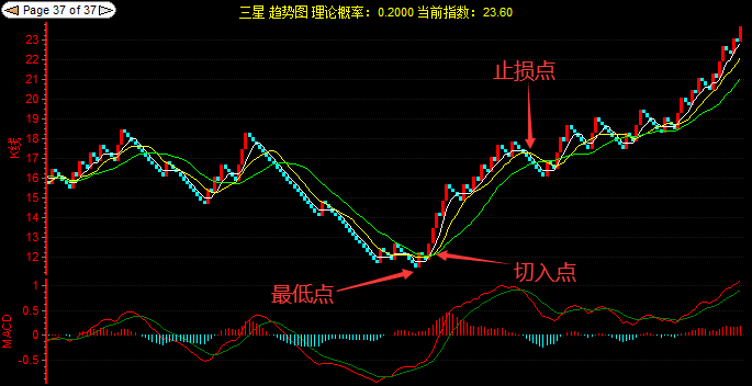 【图表】趋势分析图表的基本使用经验技巧