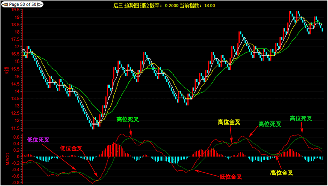 【技巧】趋势图表MACD低位金叉介入法